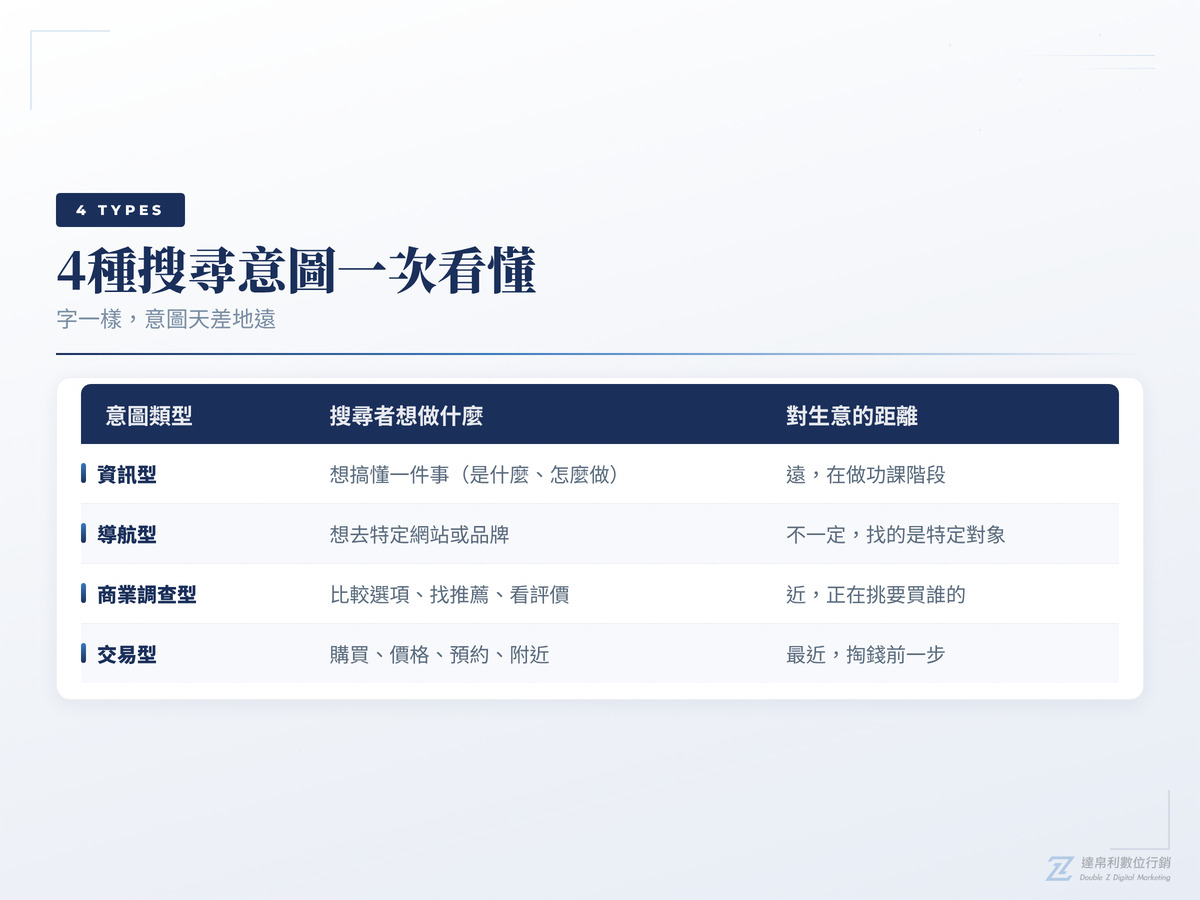 4種搜尋意圖類型比較表