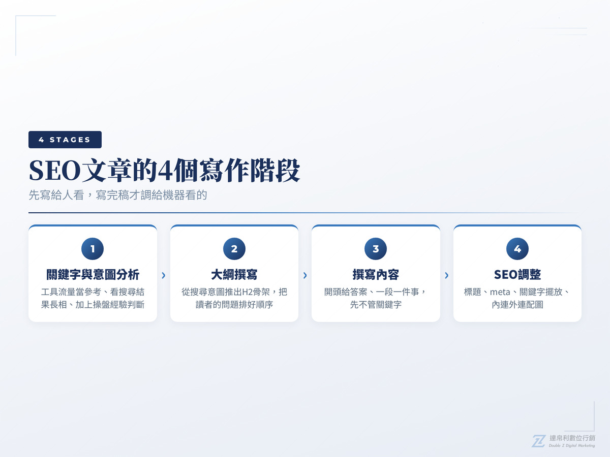 SEO文章的4個寫作階段流程