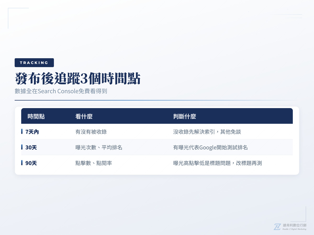 SEO文章發布後追蹤的3個時間點