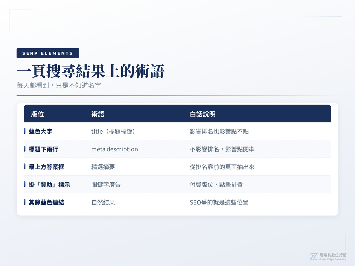 SEO術語 一頁搜尋結果上的版位對照