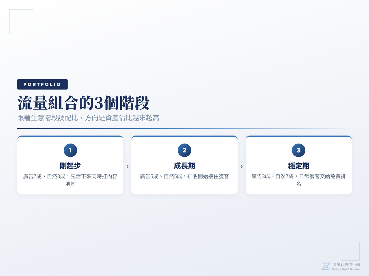 自然流量與廣告的3階段配比