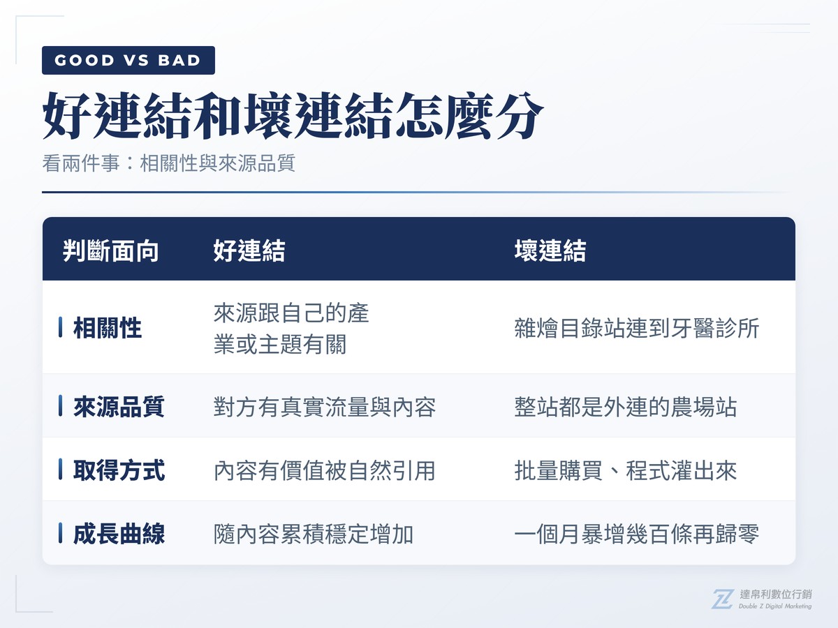 反向連結好壞判斷對照表