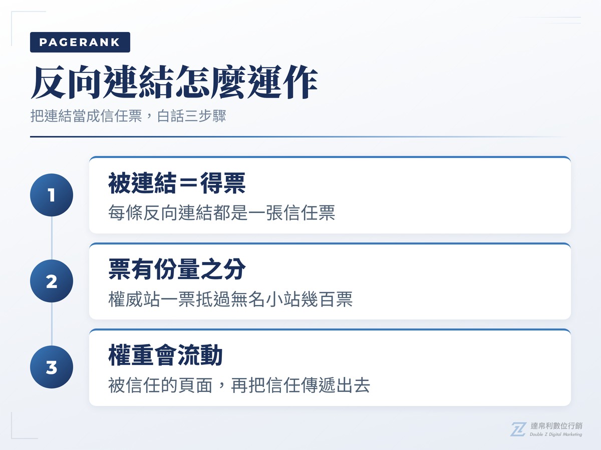 反向連結PageRank運作3步驟