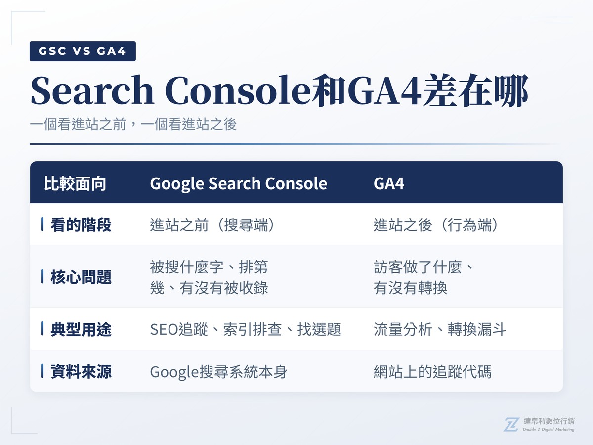 Google Search Console與GA4比較表