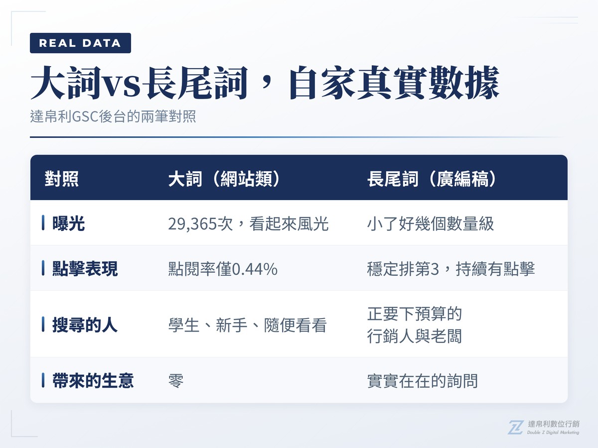 長尾關鍵字與大詞的自家數據對照