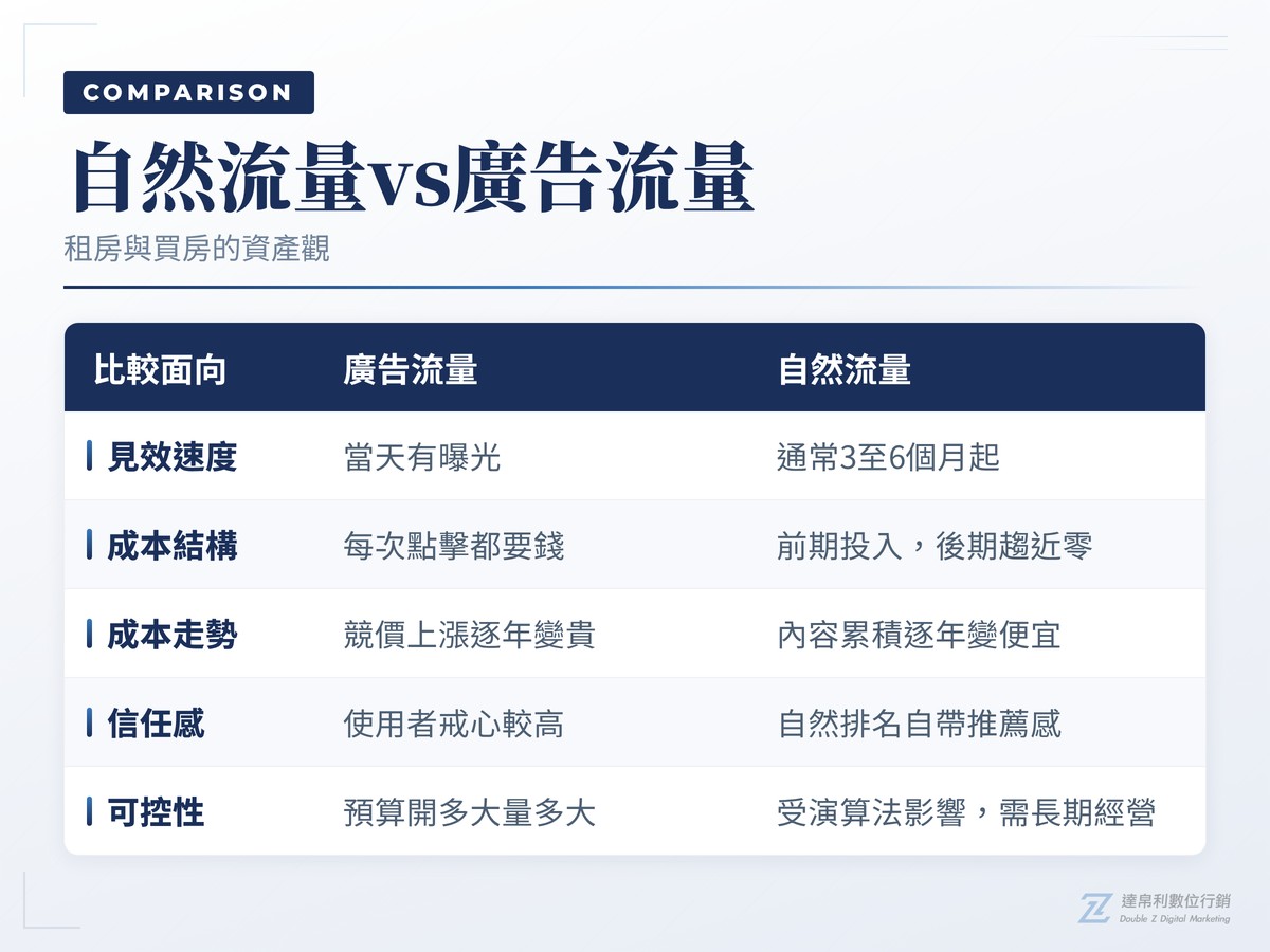 自然流量與廣告流量的5個差異比較