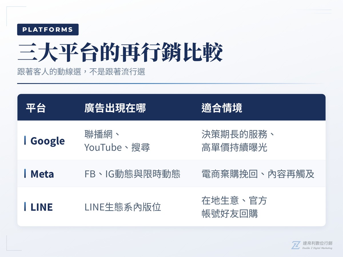 Google、Meta、LINE再行銷平台比較