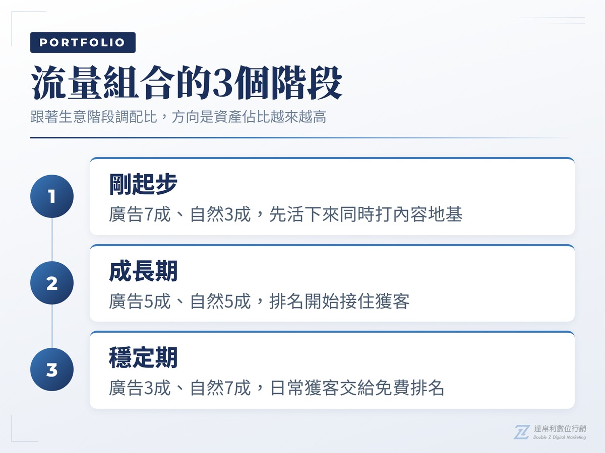 自然流量與廣告的3階段配比