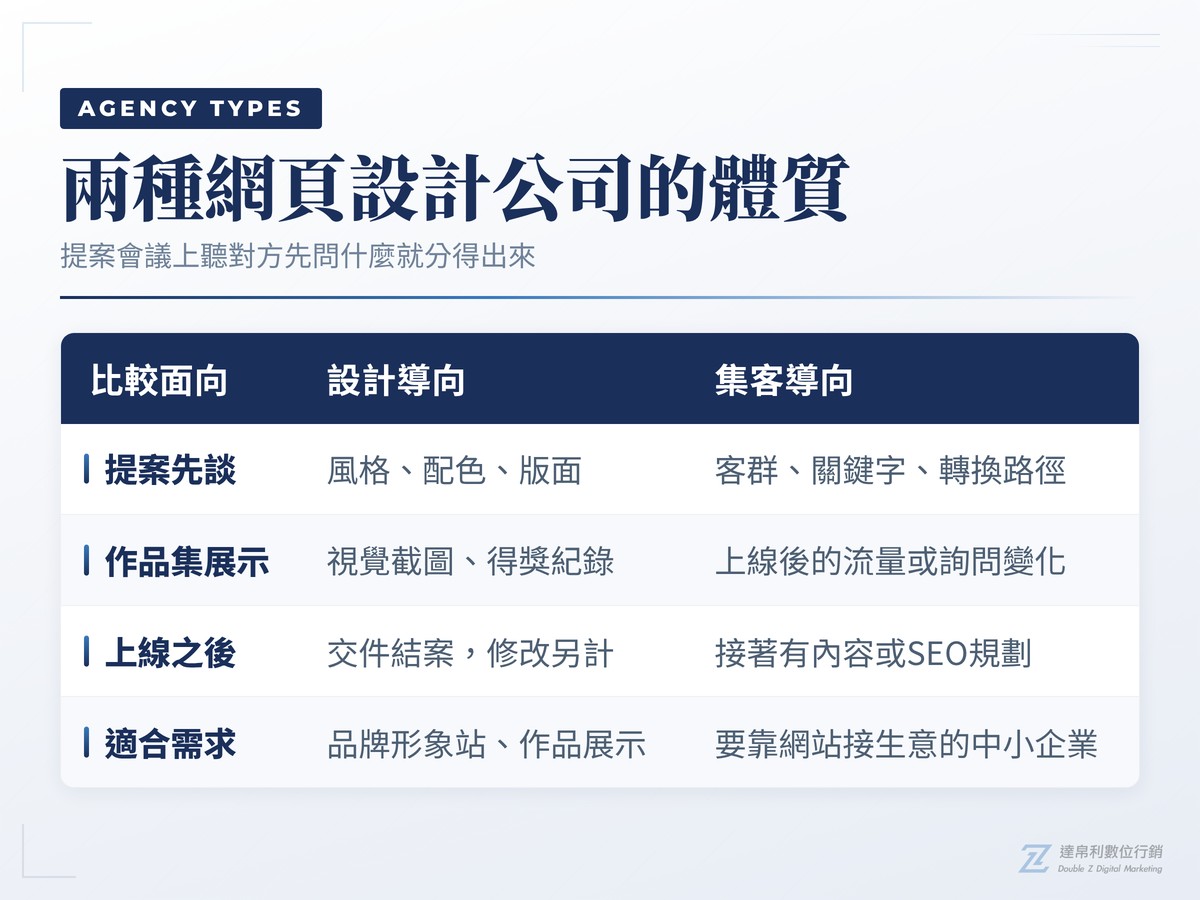 網頁設計公司推薦怎麼挑之設計導向與集客導向比較表