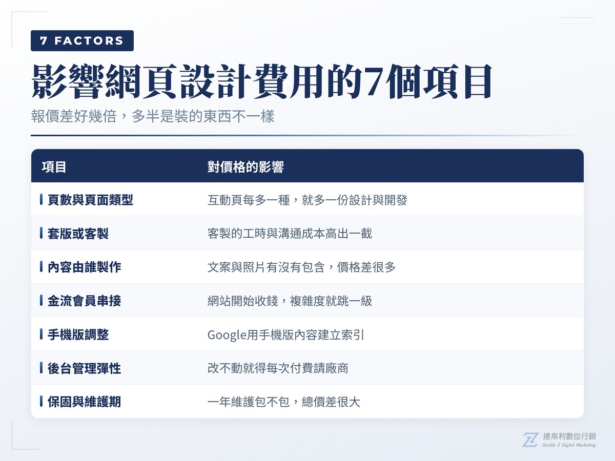 影響網頁設計費用的7個項目