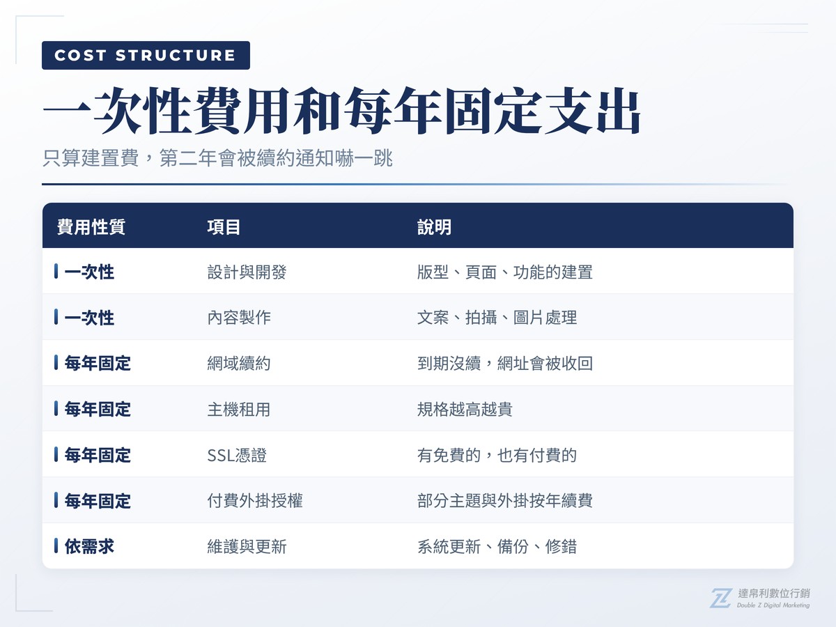 網頁設計費用的一次性費用與每年固定支出